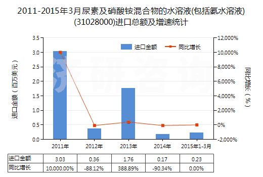 2011-2015年3月尿素及硝酸銨混合物的水溶液(包括氨水溶液)(31028000)進(jìn)口總額及增速統(tǒng)計(jì)